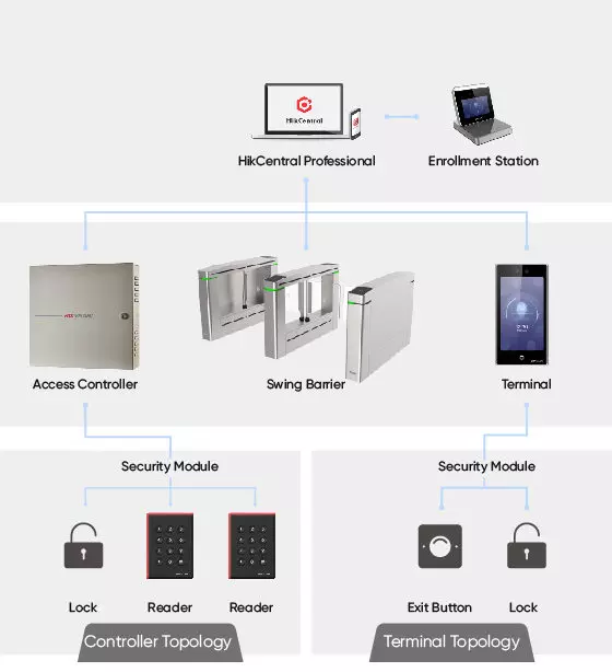 SBF-Access-control_topo