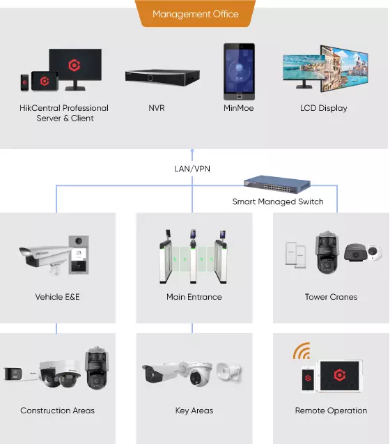 Construction site security system components
