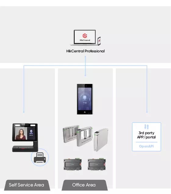 Self-service
