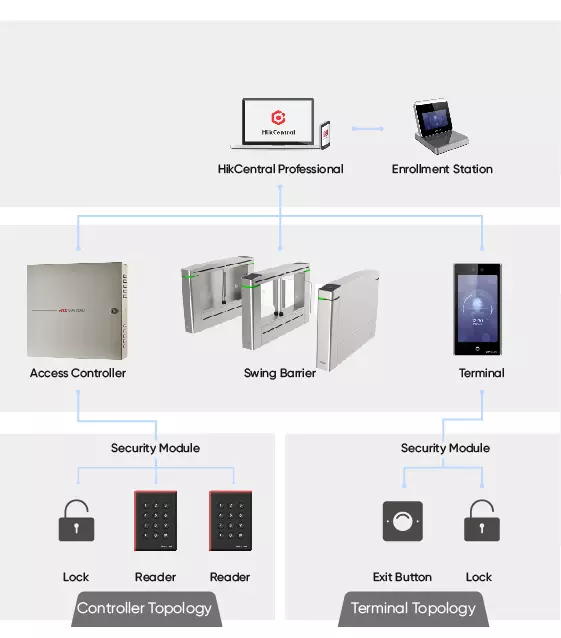 Access-control-for-efficient-passing