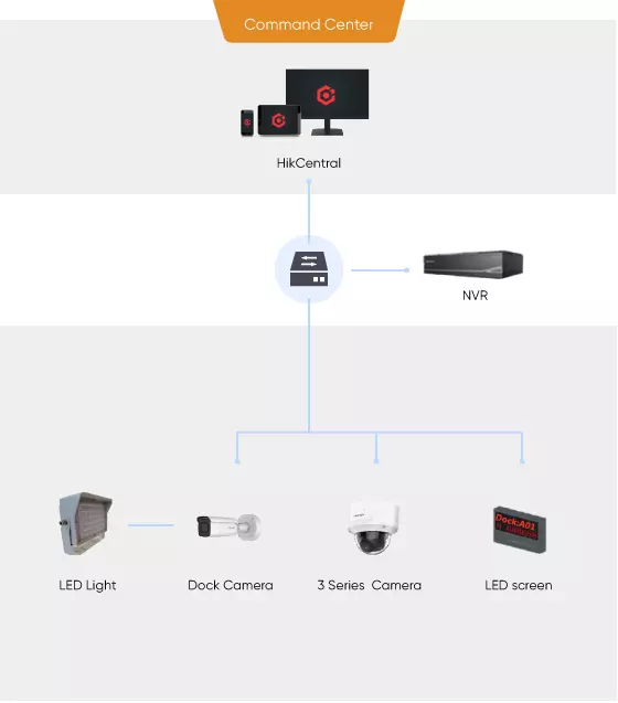 Warehouse-dock-management-selected-products